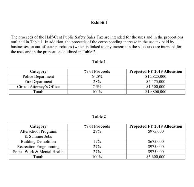 How Prop P revenue would be spent